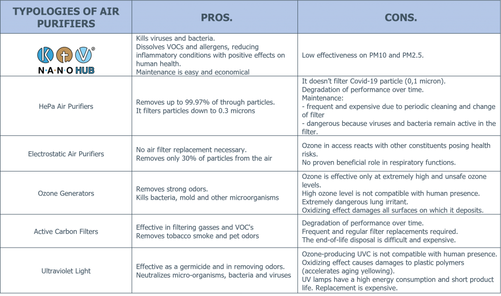 Comparison of air treatment technologies